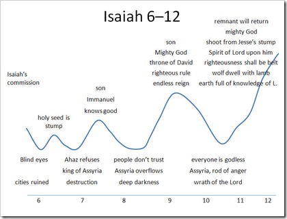 Judgment and Hope in Isaiah 6-12