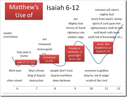 Matthew's Use of Isaiah 6-12